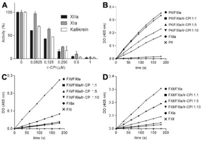Figure 3.  Inhibitory effect of Ir-CPI on generation of FXIIa, FXIa, and kallikrein in human plasma and on reconstituted systems