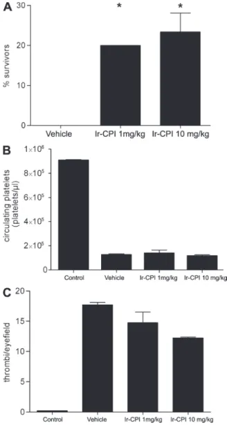 Figure 5.  Effect of Ir-CPI on pulmonary embolism model. (A) Mor- Mor-tality associated with i.v