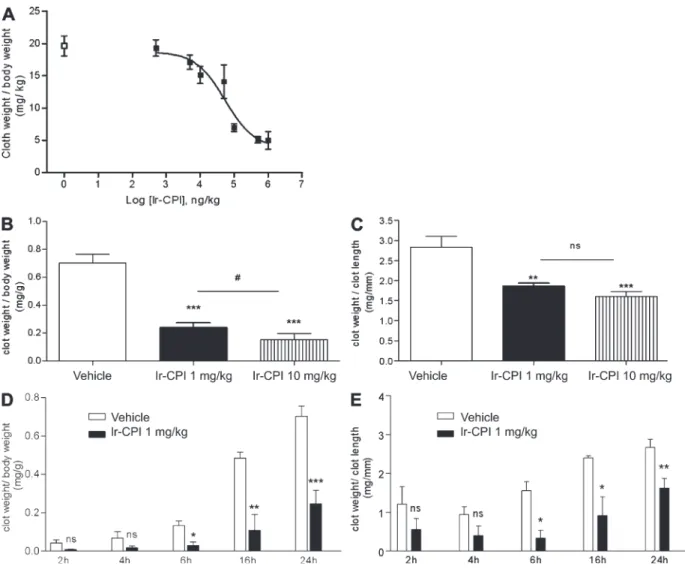 Figure 6.  Effect of Ir-CPI on venous thrombosis in rats and mice. (A) Ir-CPI at the indicated doses was administered i.v
