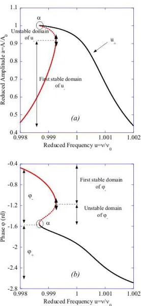 FIG. 2: (a)- Distortion of the resonance peak computed from equ.10. The numerical parameters are d = 1.05, A 0 = 10nm, Q = 500 and κ a = 2.5.10 − 4 