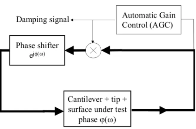 FIG. 4: Schematic diagram of the feedback loop used in the virtual NC-AFM which is very similar to the one of the experimental machine.