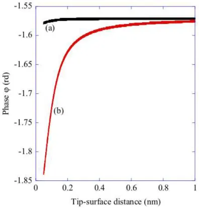 FIG. 5: Variations of the phase of the OTCS ϕ (ω) within the feedback loop vs. the distance D computed from the virtual NC-AFM