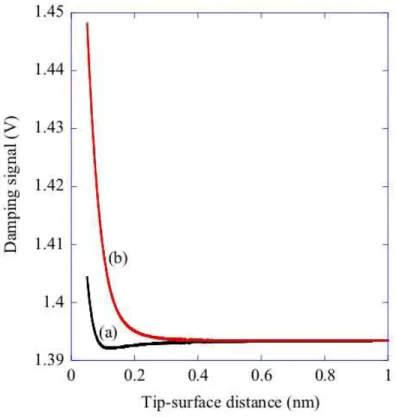 FIG. 6: Variations of the damping signal vs. the distance D. Curve [a] : No damping variation is observed if the phase of the virtual NC-AFM phase shifter is similar to the one of the experimental machine