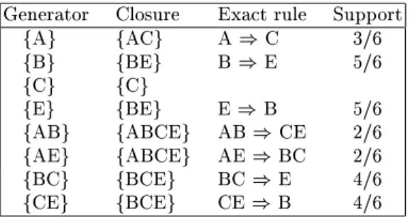 Table 2. Generi basis for exat assoiation rules extrated from D for minsup-