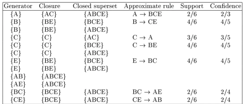 Table 3. Transitive redution of the informative basis for approximate assoiation
