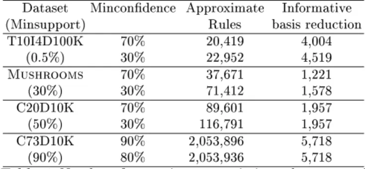 Table 5. Number of approximate assoiation rules extrated.