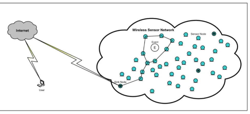 Figure   3.1:  A Wireless Sensor Network 