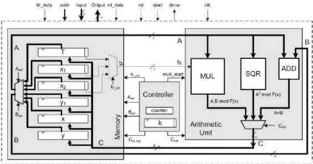 Figure   3.6:   The ECC processor presented in [62]. 