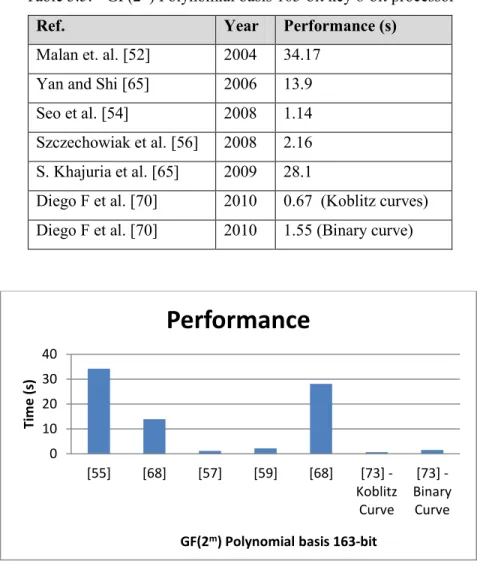 Table  3.5:  GF(2 m ) Polynomial basis 163-bit key 8-bit processor 