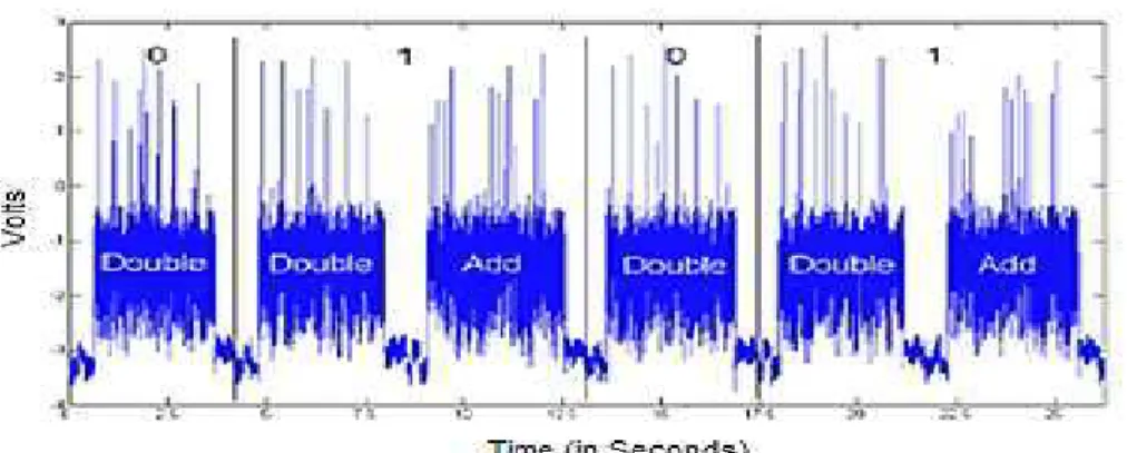 Figure   4.1:  Power Traces revealing the private key of the WSN Node [82] 