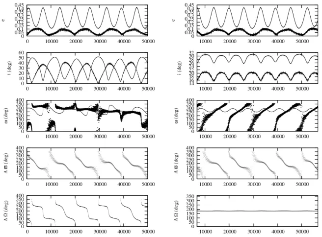Fig. 3. Same representation as Fig. 2 for the same system considered with a higher mutual inclination: I mut = 45 ◦ .