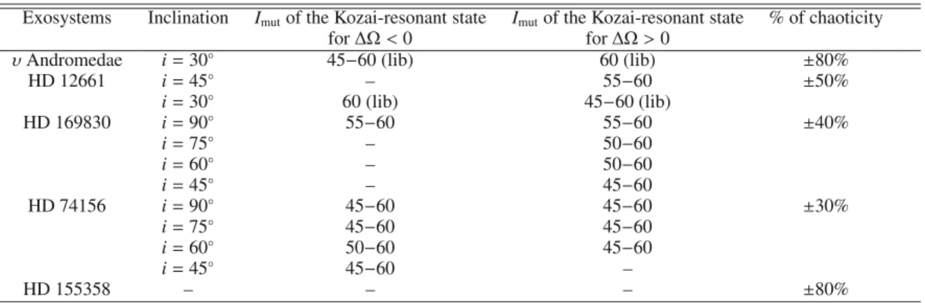 Table 4. Results of the numerical computation of the long-term behavior of the five systems assuming diﬀerent values of the common inclination of the orbital plane to the plane of the sky (i) and of the diﬀerence of the nodal longitudes (ΔΩ)