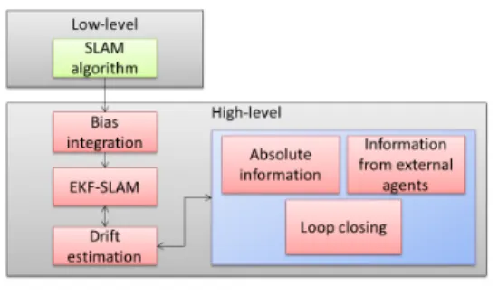 Fig. 1. Bias integration architecture