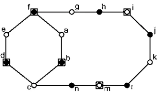 Figure 3: A graph which is not a chordal-bipartite probe graph: cy- cy-cle (f, g, h, i, j, k, l, m, n, c, b, a, f ) violates Rule 1 as j, k, l ∈ P , and cycle (a, b, c, d, e, f, a) violates Rule 2 as b, d, f ∈ N.