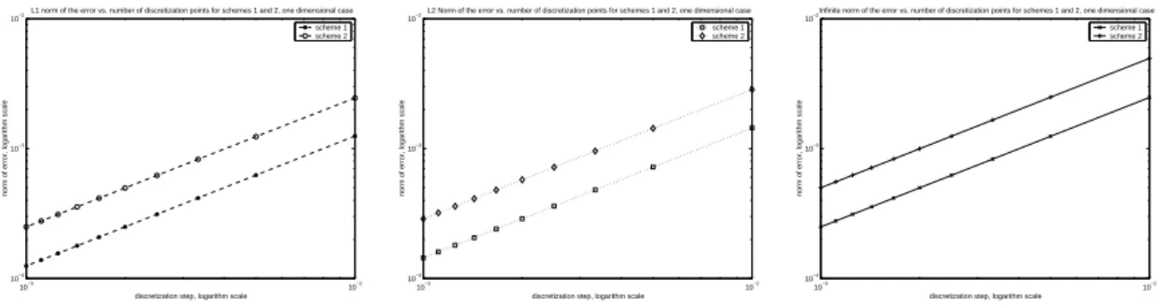 Figure 3: Convergence rate in the one-dimensional case.