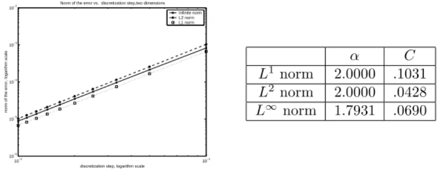 Figure 4: Convergence rate, two dimensional case, regular right hand side.