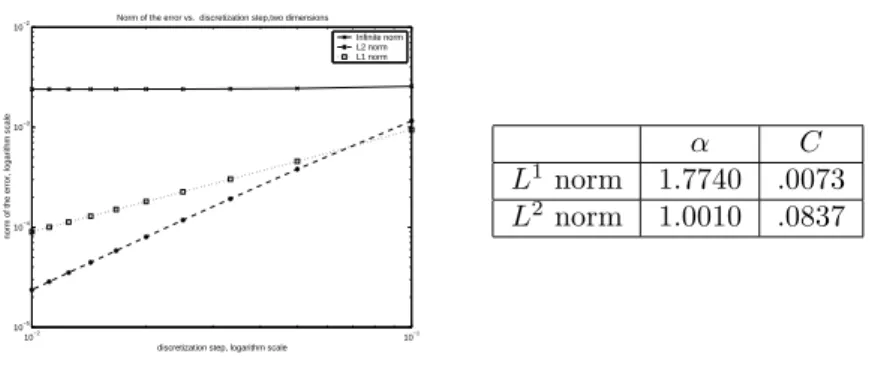 Figure 6: Convergence rate, two dimensional case, right hand side Dirac at zero, symmetric discrete problem.
