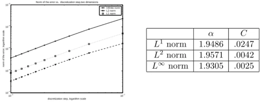 Figure 8: Convergence rate, two dimensional case, right hand side Dirac at zero, located at the center of the center cell, norm computed on a “regular zone”.