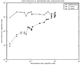 Figure 10: Convergence rate, two dimensional case, right hand side Dirac at zero, triangular mesh.
