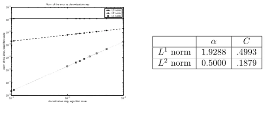 Figure 11: Convergence rate, three dimensional case, right hand side Dirac at zero, spherical case.
