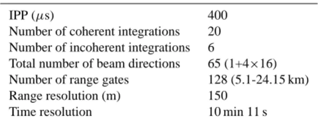 Table 1. SMB configuration.