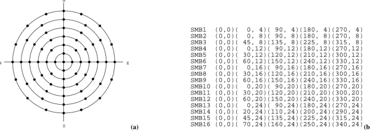 Fig. 1. Layout of the 65 radar beams of the SMB experiment (left) and a table showing the azimuth and zenith directions of the each DBS set (right).