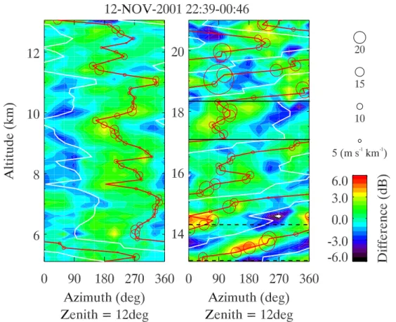 Fig. 4. Height variations of the azimuth dependence of echo power averaged from 22:39 to 00:46 LT