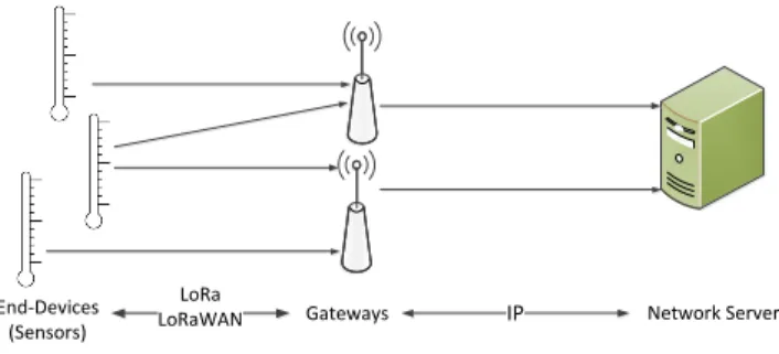Fig. 1. In LoRaWAN architecture, end-devices communicate to the network server through gateways.