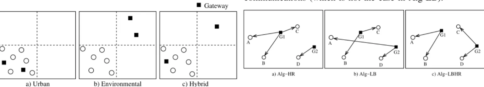 Fig. 2. Example of the three scenarios of gateway deployment.