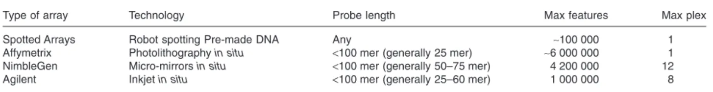 Table 3. Characteristics of the main commercially distributed high-density microarrays.
