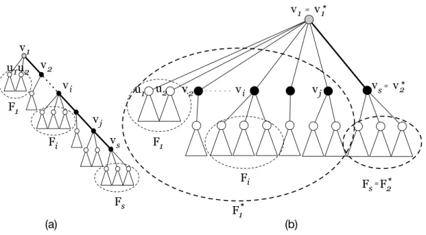 Figure 5: Folding decomposition T ∗ (b) from the spine decomposition of T (a)