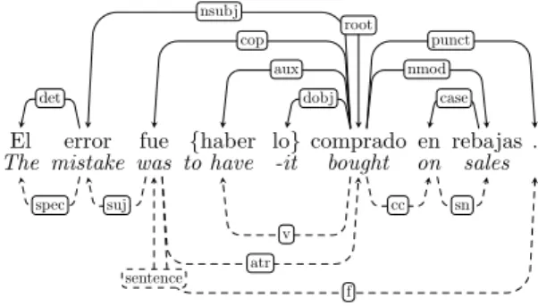 Figure 1 shows an example sentence from the original Spanish AnCora CoNLL09  cor-pus and its UD conversion
