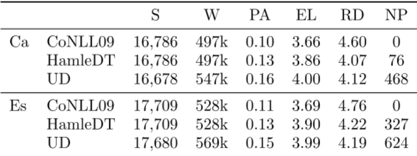 Table 2: Treebank statistics