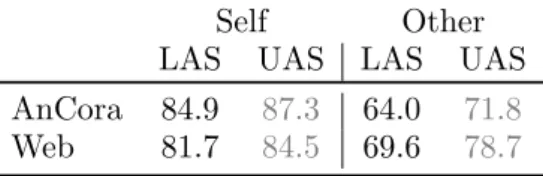 Table 5: Labeled and Unlabeled Attachment Scores (LAS and UAs, in grey) for the four possible source/target pairs for Spanish.