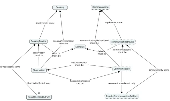 Fig. 2: Stimulus-WSN node-Communication ODP