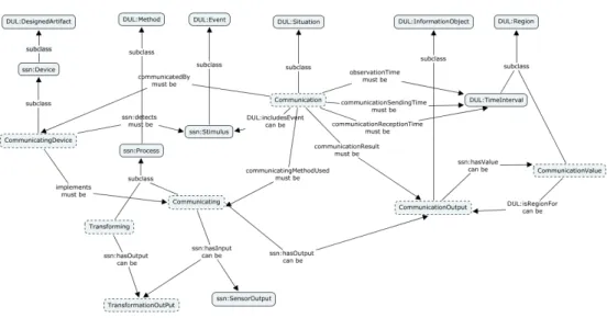Fig. 3: Communication process in WSSN ontology