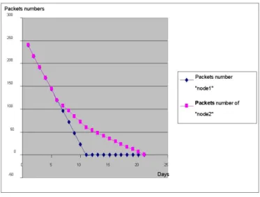 Fig. 8: Comparing the lifetime of the two ”weather” nodes