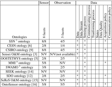 Table 1: Review on sensor, observation and data ontologies