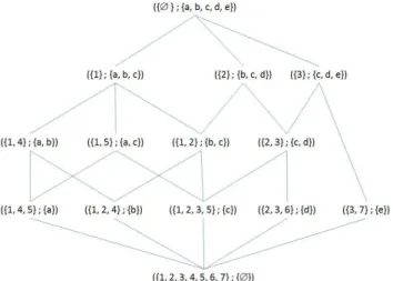 Figure 2. Hasse Diagram of the formal context given in table I.