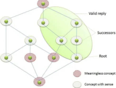 Figure 4. Example of concept classification.