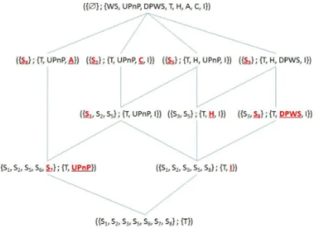 Figure 6. Example of extract lattice for Temperature activity.