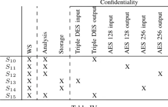 Table IV. To simplify, the extract of context model contains only the interesting functionalities (Analysis and Storage) and the possible encryption algorithms 3 (Triple DES, AES 128 and AES 256) ensuring confidentiality