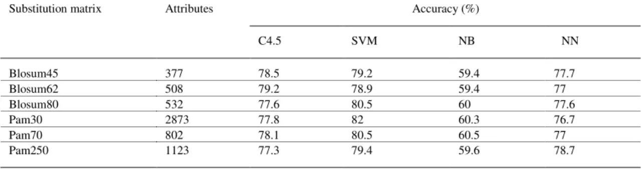 Table 5 - Experimental results per substitution matrix for DS3