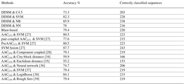 Table 9 - Comparison with results reported in (Chen et al., 2006) and (Zhou, 1998) for DS5