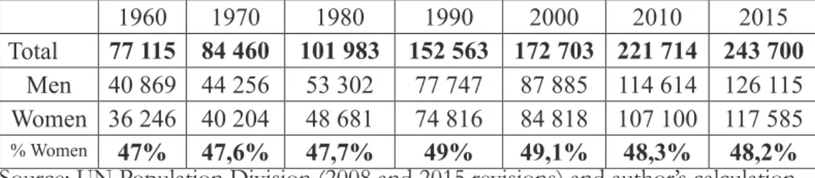 Table 1: Evolution of  the international migrants stock by sex (in thousands)  1960-2015 1960 1970 1980 1990 2000 2010 2015 Total  77 115 84 460 101 983 152 563 172 703 221 714 243 700 Men 40 869 44 256 53 302 77 747 87 885 114 614 126 115 Women 36 246 40 