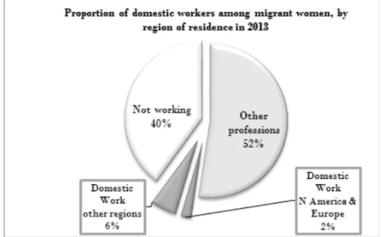 Figure 1: Proportion of  domestic workers among international migrant women