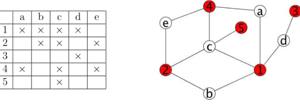 Figure 4: A relation R and the corresponding bipartite graph Bip(R).