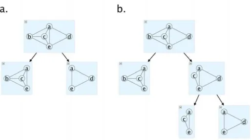 Figure 8: A graph with different decompositions. (a) A decomposition using the clique minimal separator {a, e} (b) Another decomposition using the non-minimal clique separator {a, c, e}.