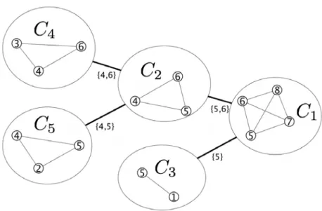 Figure 12: A clique tree of the chordal graph from Figure 11.