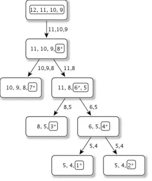 Fig. 3 – The clique tree T of graph H from Figure 2, generated by the algorithm from [6].